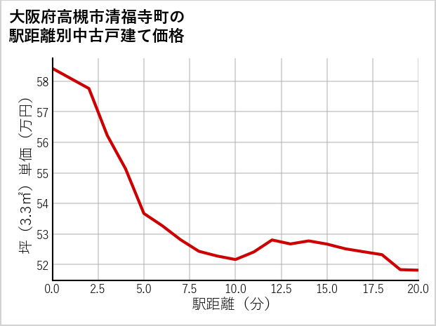 大阪府高槻市清福寺町の徒歩距離別の中古戸建て坪単価