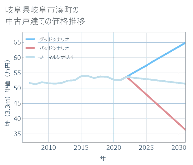岐阜県岐阜市湊町の中古戸建て価格推移