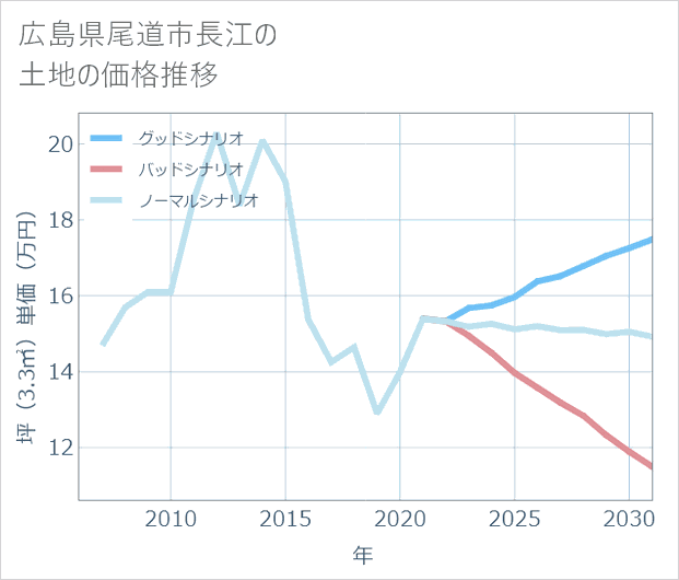 広島県尾道市長江の土地価格推移