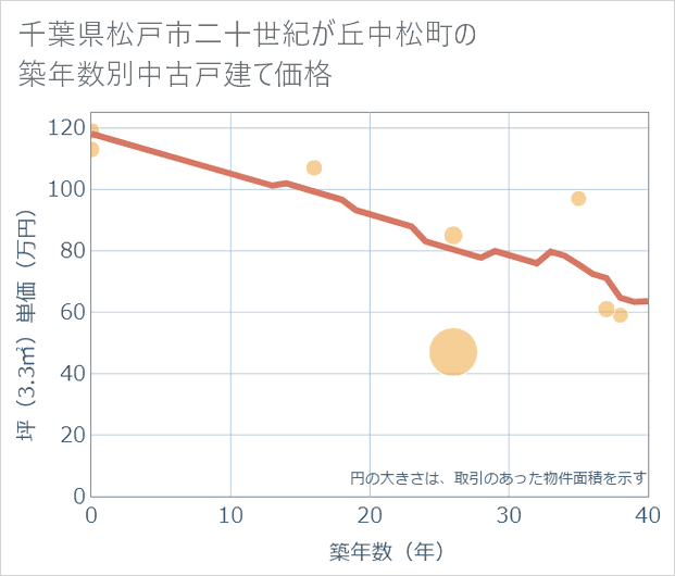 千葉県松戸市二十世紀が丘中松町の築年数別の中古戸建て坪単価