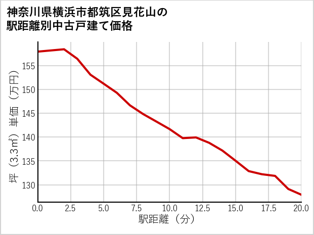 神奈川県横浜市都筑区見花山の徒歩距離別の中古戸建て坪単価