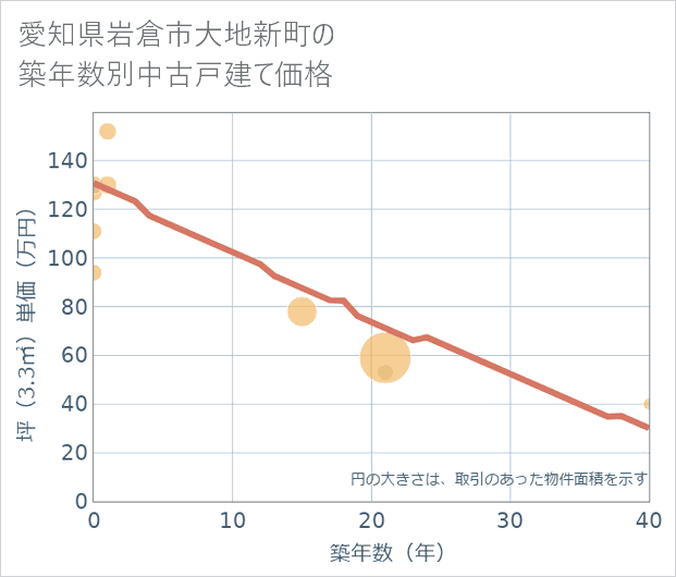 愛知県岩倉市大地新町の築年数別の中古戸建て坪単価