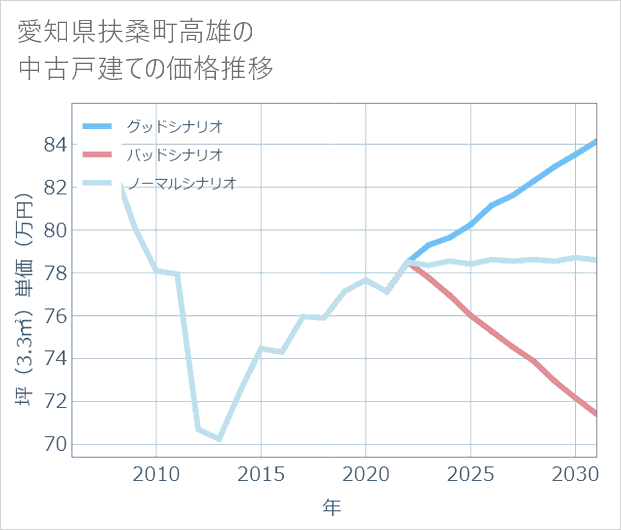 愛知県扶桑町高雄の中古戸建て価格推移