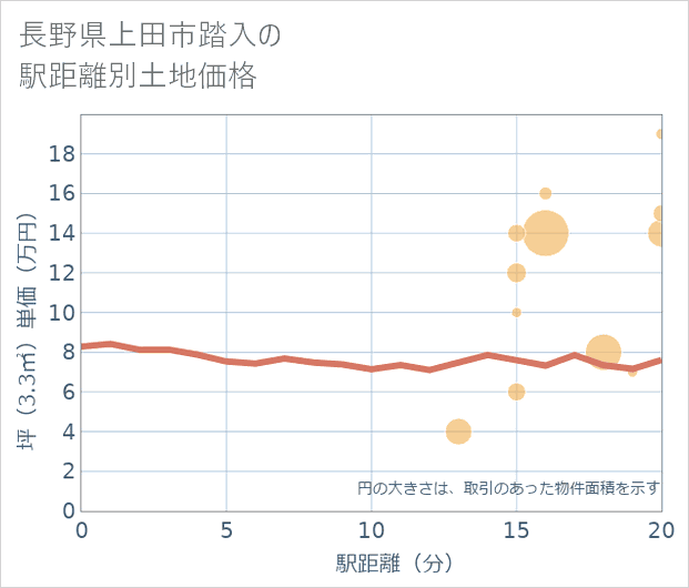 長野県上田市踏入の徒歩距離別の土地坪単価