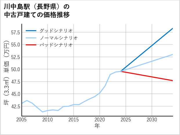 川中島駅（長野県）の中古戸建て価格推移
