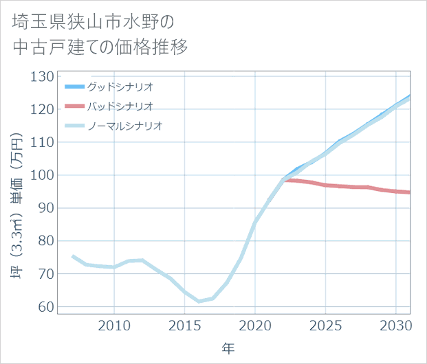 埼玉県狭山市水野の中古戸建て価格推移