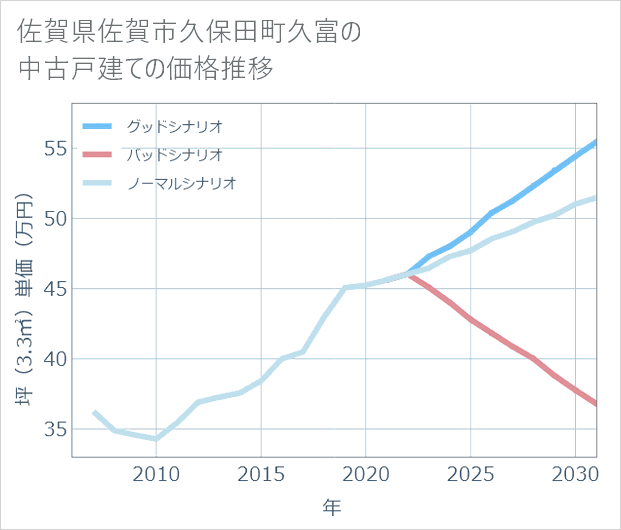 佐賀県佐賀市久保田町久富の中古戸建て価格推移