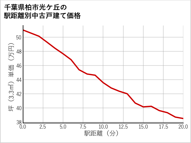 千葉県柏市光ケ丘の徒歩距離別の中古戸建て坪単価