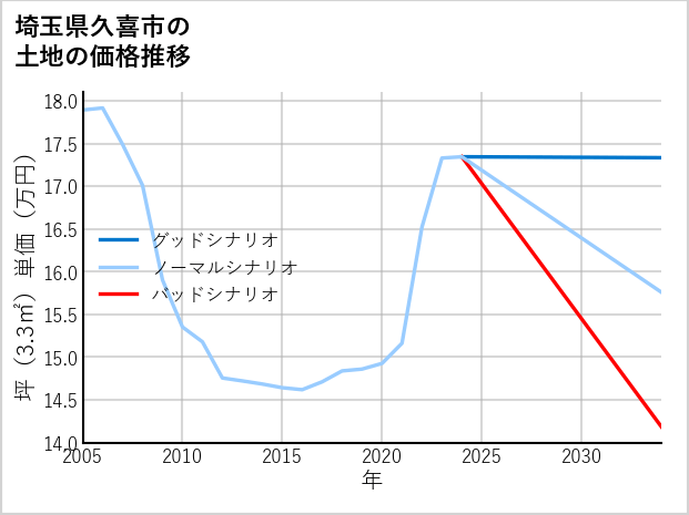 埼玉県久喜市小右衛門の土地価格推移