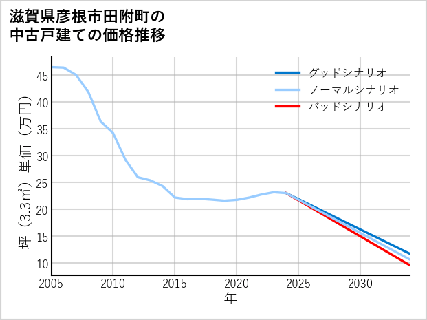 滋賀県彦根市田附町の中古戸建て価格推移