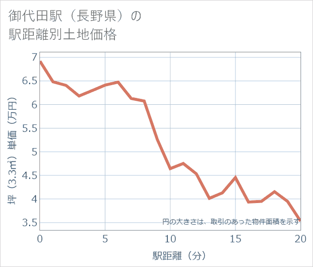 御代田駅(長野県)の徒歩距離別の土地坪単価