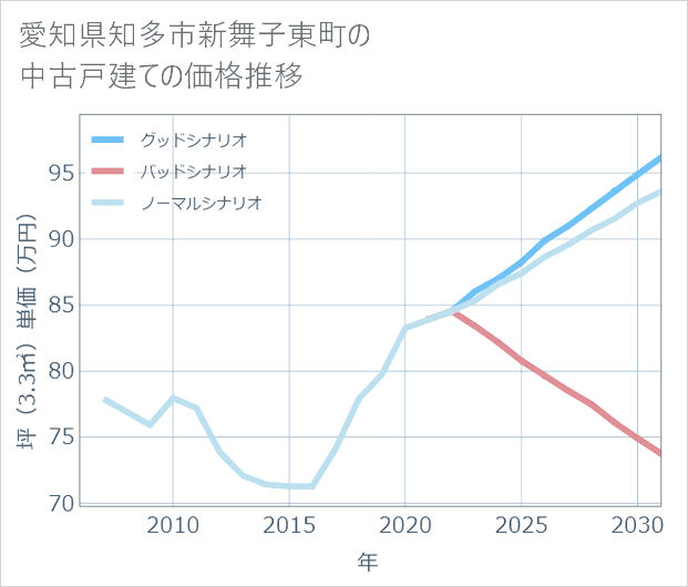 愛知県知多市新舞子東町の中古戸建て価格推移