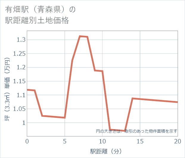 有畑駅(青森県)の徒歩距離別の土地坪単価