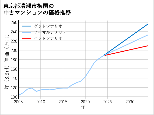 東京都清瀬市梅園の中古マンション価格推移