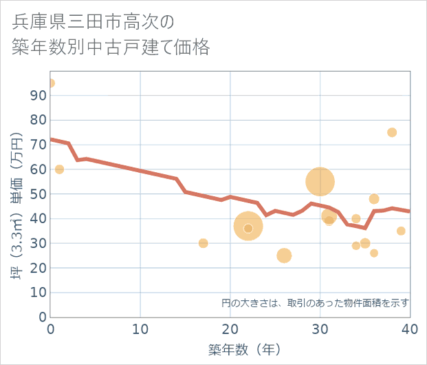 兵庫県三田市高次の築年数別の中古戸建て坪単価