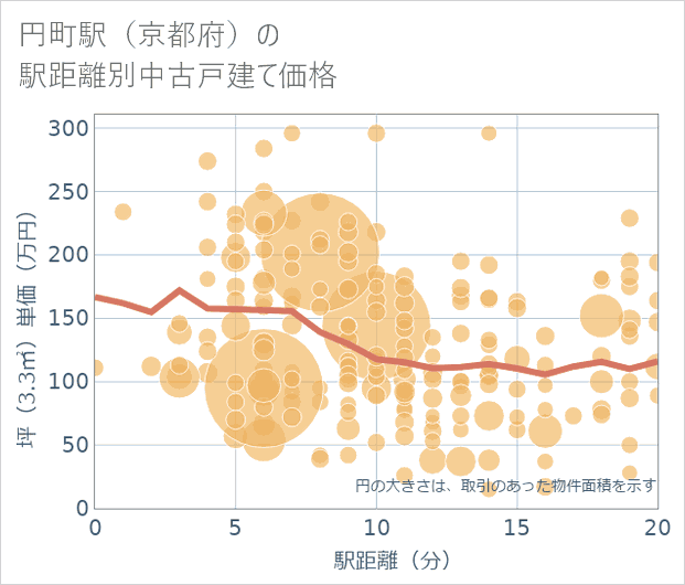 円町駅(京都府)の徒歩距離別の中古戸建て坪単価