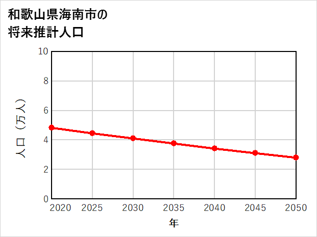 海南市の将来推計人口
