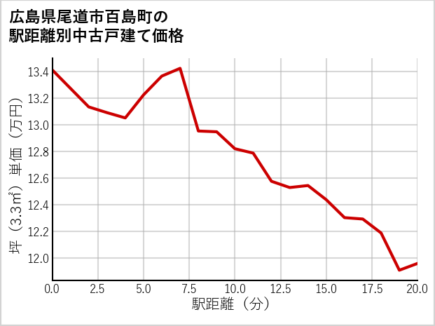 広島県尾道市百島町の徒歩距離別の中古戸建て坪単価