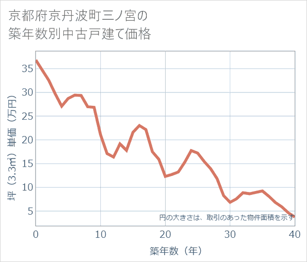 京都府京丹波町三ノ宮の築年数別の中古戸建て坪単価