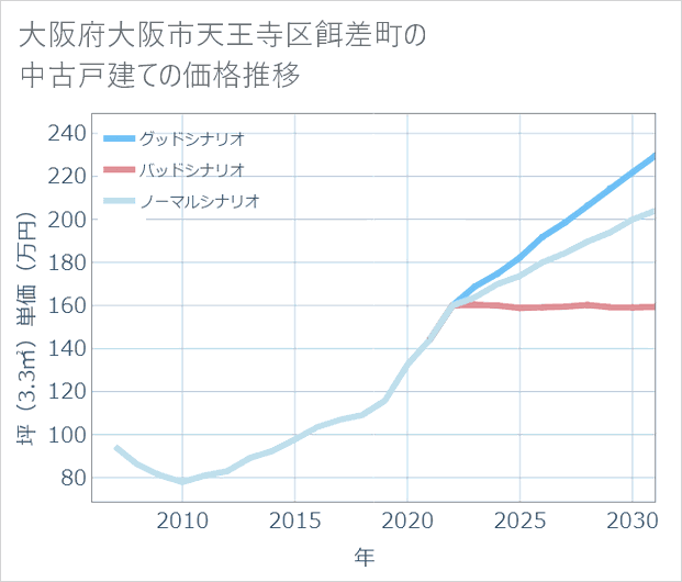 大阪府大阪市天王寺区餌差町の中古戸建て価格推移