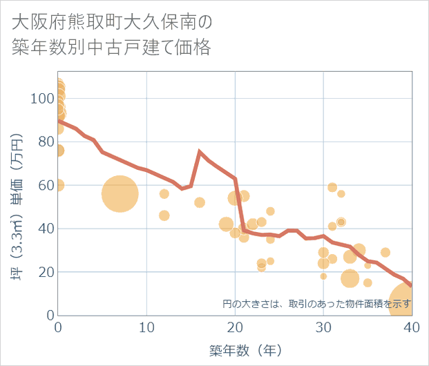 大阪府熊取町大久保南の築年数別の中古戸建て坪単価