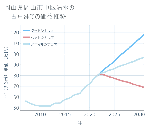 岡山県岡山市中区清水の中古戸建て価格推移