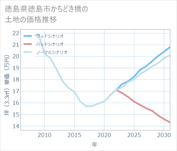 徳島県徳島市かちどき橋の土地価格推移