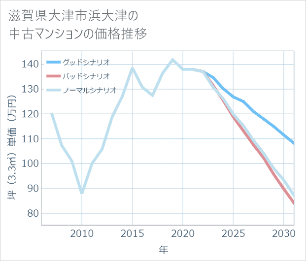 滋賀県大津市浜大津の中古マンション価格推移