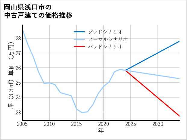 岡山県浅口市の中古戸建て価格推移