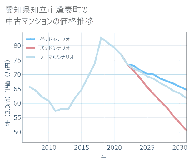 愛知県知立市逢妻町の中古マンション価格推移