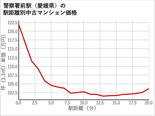 警察署前駅（愛媛県）の徒歩距離別の中古マンション坪単価