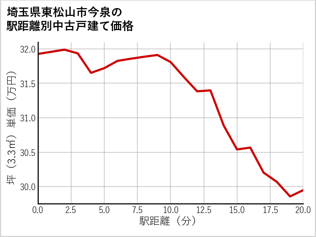 埼玉県東松山市今泉の徒歩距離別の中古戸建て坪単価