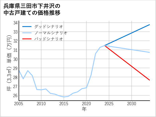 兵庫県三田市下井沢の中古戸建て価格推移