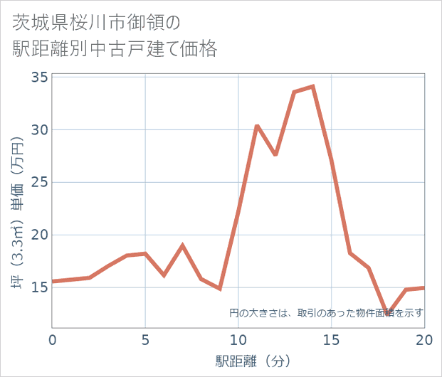 茨城県桜川市御領の徒歩距離別の中古戸建て坪単価