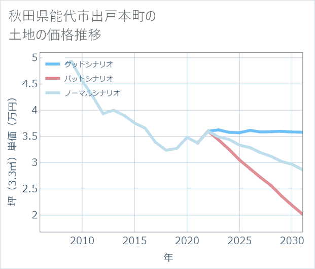 秋田県能代市出戸本町の土地価格推移