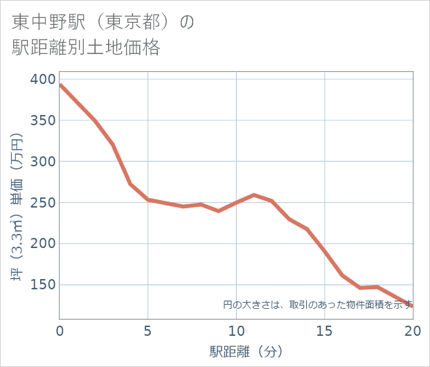 東中野駅(東京都)の徒歩距離別の土地坪単価