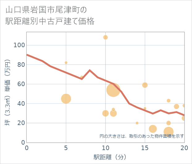 山口県岩国市尾津町の徒歩距離別の中古戸建て坪単価