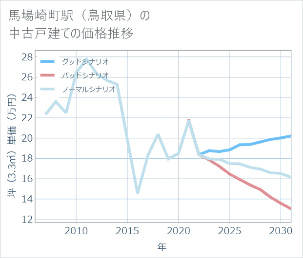 馬場崎町駅(鳥取県)の中古戸建て価格推移