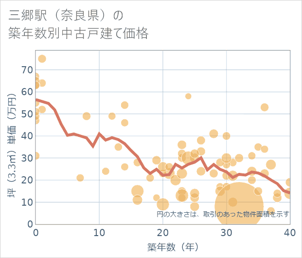 三郷駅(奈良県)の築年数別の中古戸建て坪単価