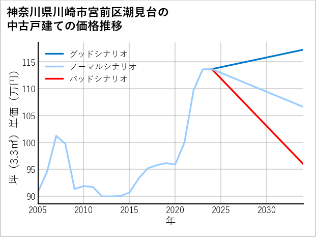 神奈川県川崎市宮前区潮見台の中古戸建て価格推移