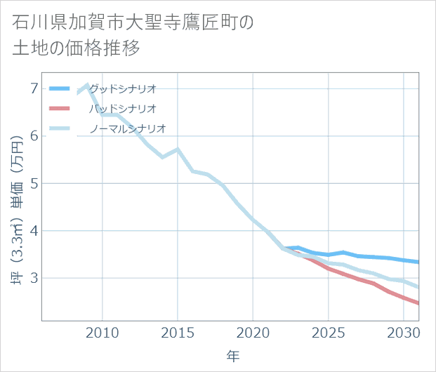 石川県加賀市大聖寺鷹匠町の土地価格推移