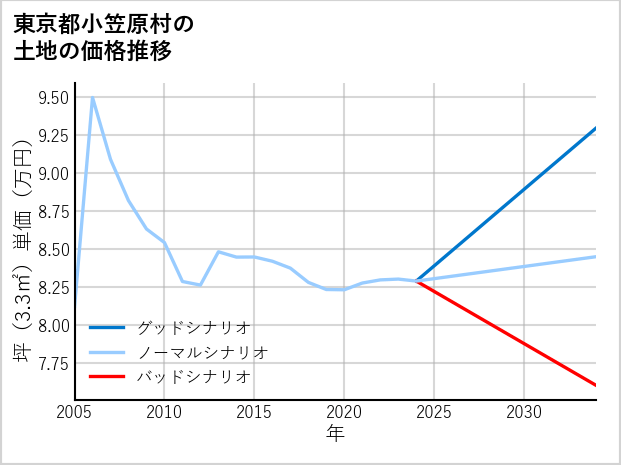 東京都小笠原村の土地価格推移