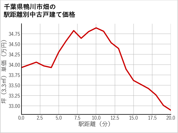 千葉県鴨川市畑の徒歩距離別の中古戸建て坪単価