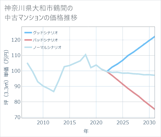 神奈川県大和市鶴間の中古マンション価格推移
