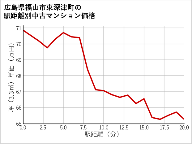 広島県福山市東深津町の徒歩距離別の中古マンション坪単価