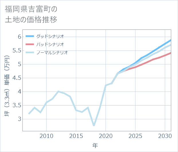福岡県吉富町の土地価格推移