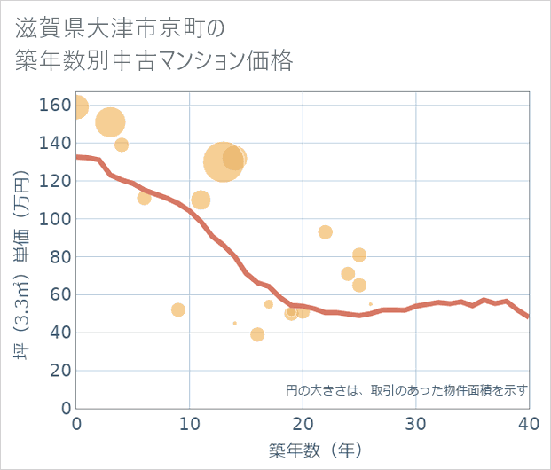 滋賀県大津市京町の築年数別の中古マンション坪単価