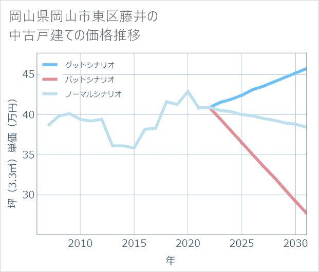 岡山県岡山市東区藤井の中古戸建て価格推移