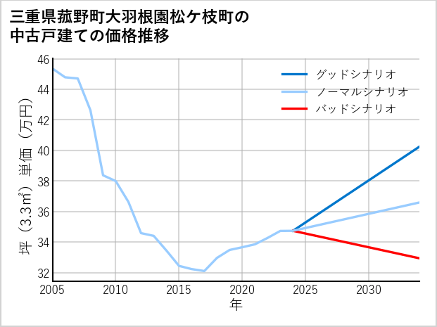 三重県菰野町大羽根園松ケ枝町の中古戸建て価格推移