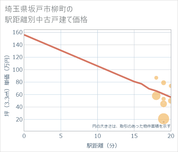 埼玉県坂戸市柳町の徒歩距離別の中古戸建て坪単価